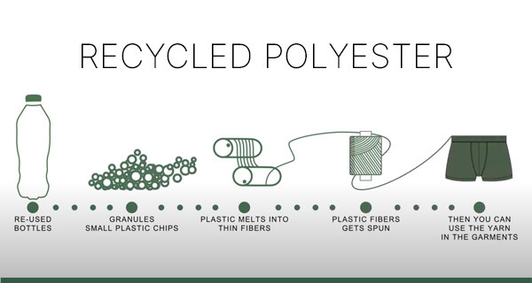 recycled polyester proces