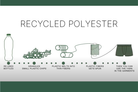 recycled polyester proces